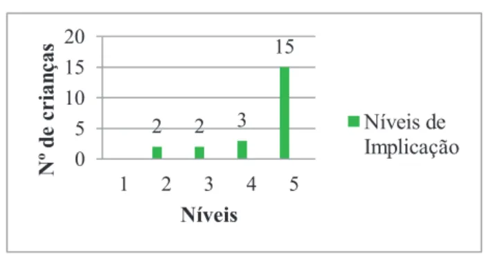 Gráfico 1 - Níveis de implicação