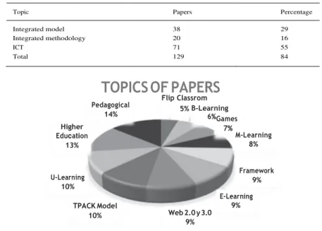 Fig. 7. Classifications  of  the  topics  papers. 