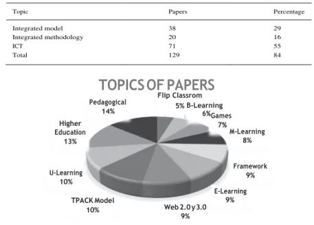 Fig. 7. Classifications  of  the  topics  papers. 