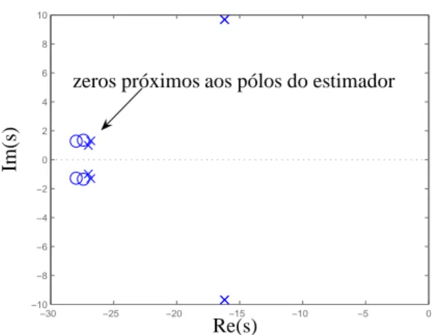 Figura 9: Mapeamento de pólos e zeros do sistema com ob- ob-servador, controlador e após alocação dos zeros.