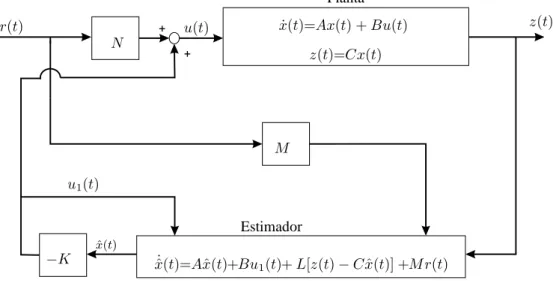 Figura 1: Sistema de controle com alocação de zeros.