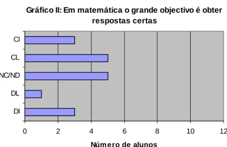 Gráfico II: Em matemática o grande objectivo é obter  respostas certas 0 2 4 6 8 10 12DIDLNC/NDCLCI Núm ero de alunos