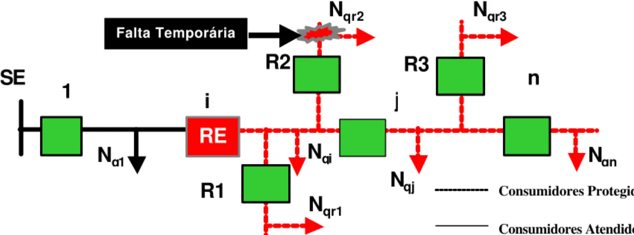 Figura 3.4 – Ilustração dos Efeitos da Alocação de Religadores nos Ramais na F.O devido Incidência 