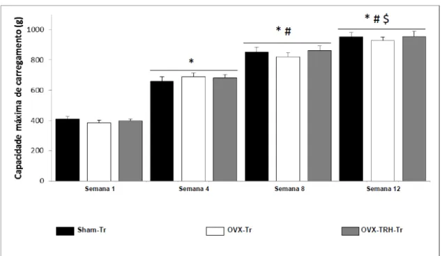 Figura 6 -  Capacidade máxima de carregamento. Valores apresentados em média e DP. n=11 por  grupo