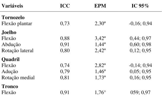 TABELA 2 -Coeficientes de ICC, EPM e IC 95% para as variáveis cinemáticas. 