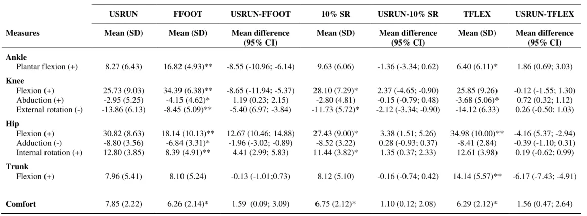 TABLE 2: Mean (SD) joint angle and comfort measures during each running condition. Mean difference (95% Confidence Interval [95% CI]) of  running techniques compared to USRUN.