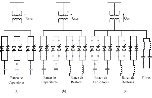 Figura 3 - (a) SVC somente com bancos de capacitores chaveados a tiristor, (b) SVC com bancos de capacitores chaveados a tiristor e bancos de reatores controlados a tiristor e (c) SVC com bancos de capacitores, bancos de reatores e filtros.