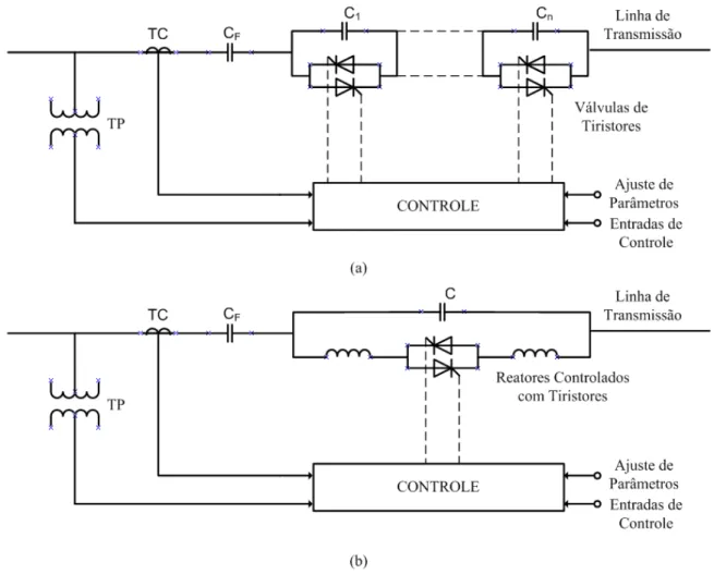 Figura 5 - (a) TCSC utilizando capacitores chaveados a tiristor e (b) TCSC utilizando um capacitor em paralelo com reatores controlados a tiristor.