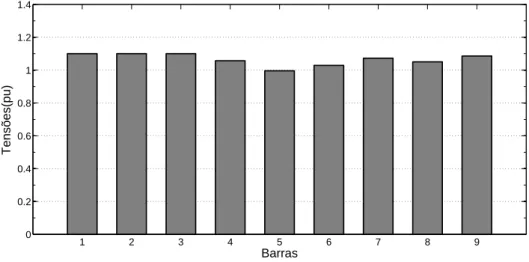 Figura 14 - Gráfico das tensões caso base, sistema de 9 barras.