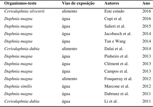 Tabela 1. Vias de exposição utilizadas em testes de toxicidade com cladóceros expostos às  nanopartículas de dióxido de titânio em pesquisas realizadas durante os últimos cinco anos
