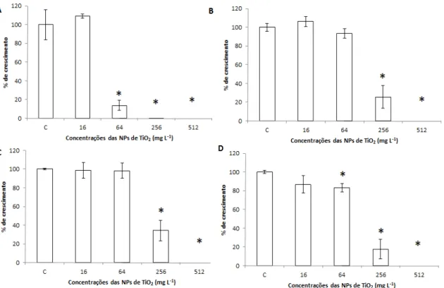 Figura 17.  Porcentagem do crescimento (média para três réplicas ± desvio-padrão) da alga  Pseudokirchneriella  subcapitata  exposta  a  diferentes  concentrações  de  nano-TiO 2   em  24  horas (A), 48 h (B), 72 h (C) e 96 h (D)