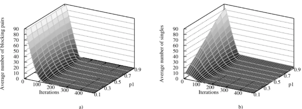Fig. 1: a) average number of BP b) average number of singles when solving SMTI problems (n = 100, p2 = 0.5, varying p1)