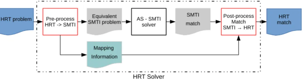 Fig. 4: Description of the solver extension to solve HRT problems