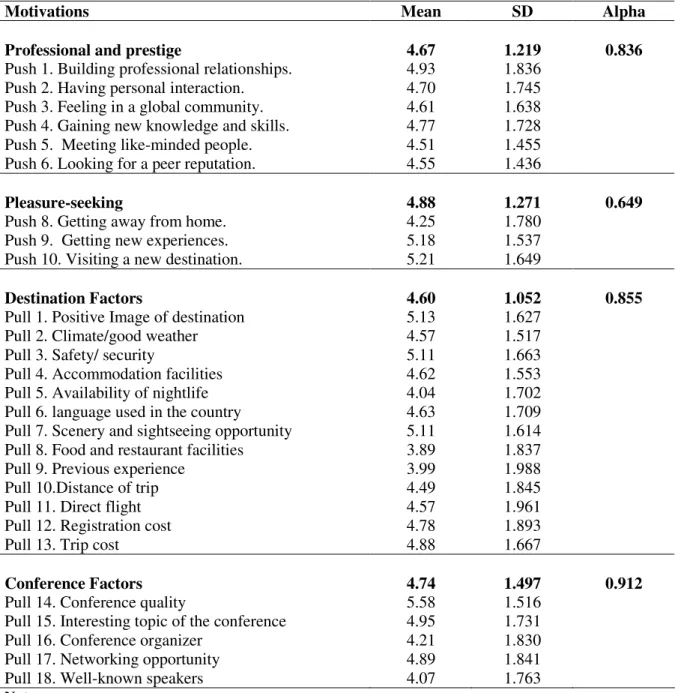 Table 4: Descriptive Statistics and Cronbach’s Alphas 