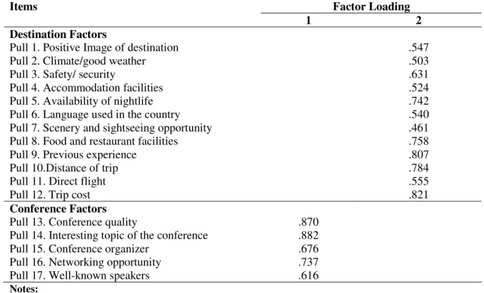 Table 3: Factor analysis for motivation items (Pull Motives) 