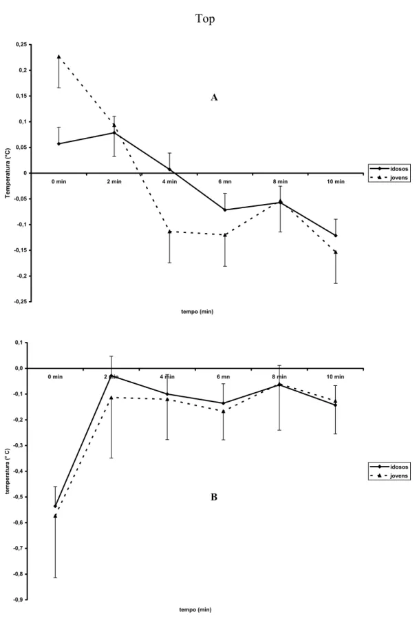 Figura 2 – Variação da temperatura dos sujeitos jovens e idosos após o exercício. A. Membro  exercitado