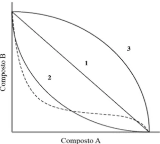 Figura 2. Isobolograma mostrando interações entre os compostos A e B. A curva 1 indica  aditividade  (sem  interação),  a  curva  2  sinergismo  e  a  curva  3  antagonismo