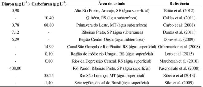 Tabela  1.  Concentrações  máximas  dos  agrotóxicos  diuron  e  carbofuran  detectadas  em  ambientes de água doce no Brasil