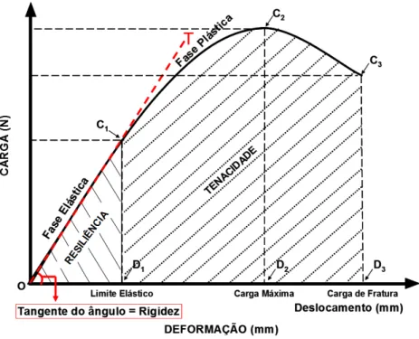 FIGURA 10. Gráfico Carga x Deformação utilizado para determinação das  propriedades biomecânicas