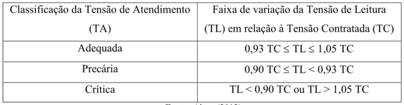 Tabela 1 - Pontos de entrega ou conexão em Tensão Nominal superior a 1KV e inferior a 69 KV  Classificação da Tensão de Atendimento 