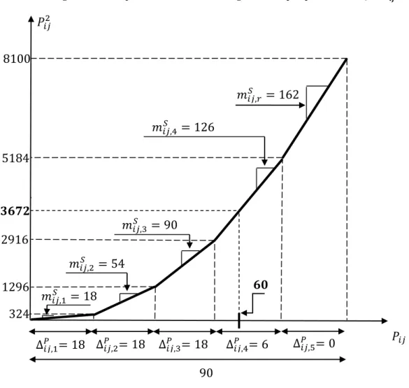 Figura 7 - Exemplo ilustrativo da modelagem linear por partes da função      . 