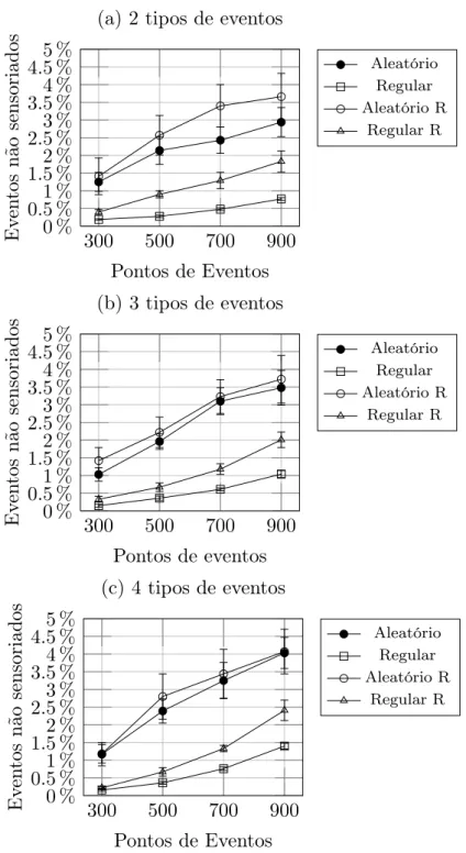 Figura 5.1: Simulação centralizada: gráficos comparativos entre a porcentagem de eventos não sensoriados e o número de pontos de eventos.