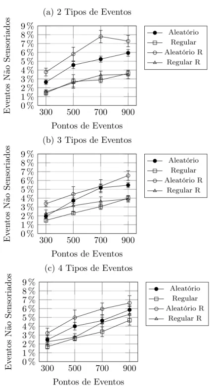 Figura 5.2: Simulação distribuída: gráficos comparativos entre a porcentagem de even- even-tos não sensoriados e o número de poneven-tos de eveneven-tos.