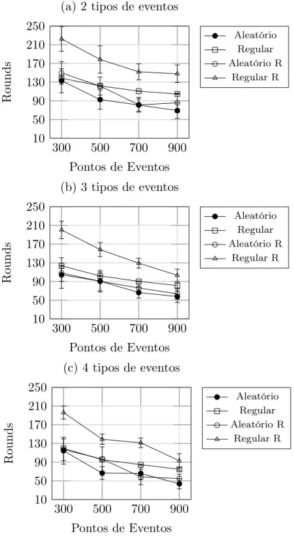 Figura 5.3: Simulação centralizada: gráficos comparativos entre o número de rounds e o número de pontos de eventos.
