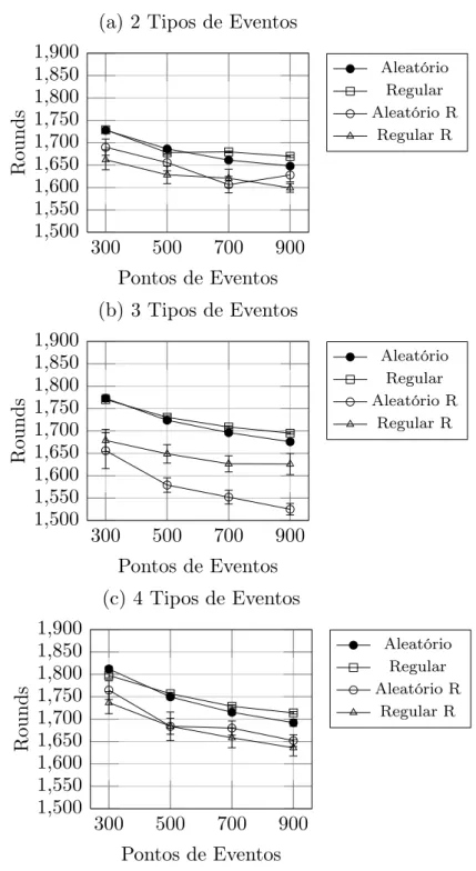 Figura 5.4: Simulação distribuída: gráficos comparativos entre a o número de rounds da simulação e o número de pontos de eventos.