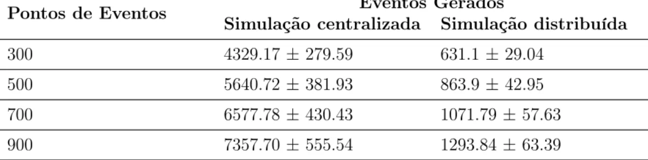 Tabela 5.1: Número de eventos gerados de acordo com o número de pontos de eventos. Erros foram calculados com 95% de confiança