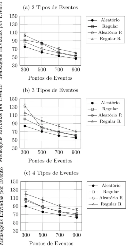 Figura 5.6: Simulação distribuída: gráficos comparativos entre o número de mensagens enviadas por evento e o número de pontos de eventos.