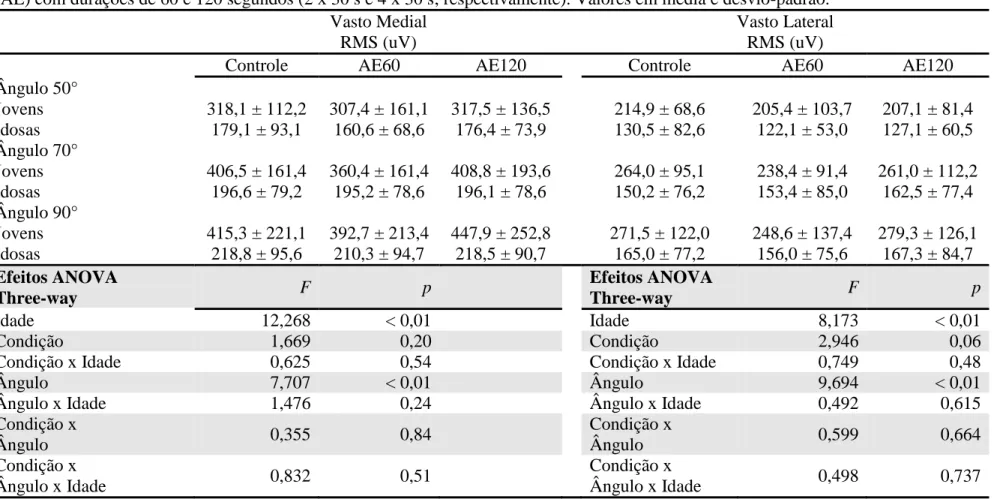 Tabela 2.2. Amplitude eletromiográfica (root mean square – RMS) durante a CVM para os vastos medial e lateral de mulheres jovens (n 