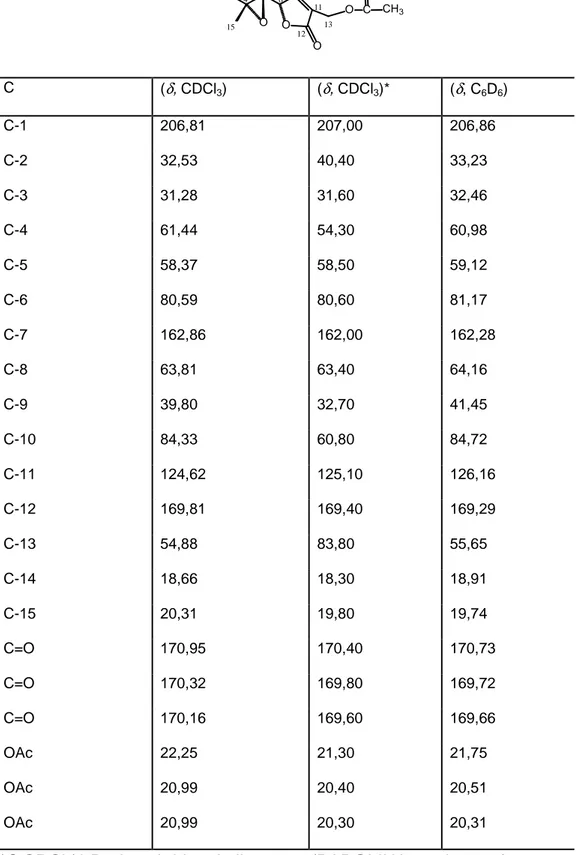 Tabela 1.2- Dados de RMN de  13 C para o Glaucolídeo B (100 MHz) em CDCl 3     a –13  o C e C 6 D 6  em 77  o C e dados da literatura (20 MHz, em CDCl 3 a temperatura ambiente)*   15 1314 12 11109876541O OOOO O O COCO CH 3     CH3CCH3O C  ( δ , CDCl 3 )  (