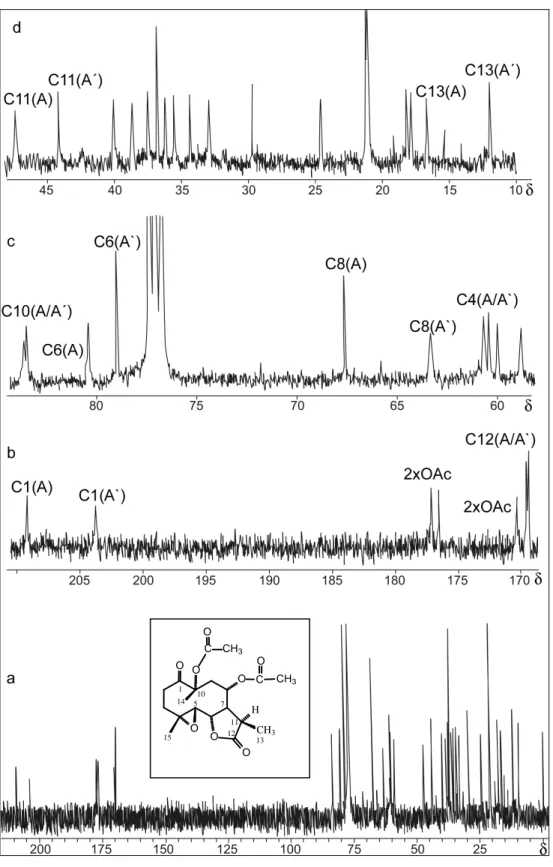 Figura 1.22 - Espectro de RMN de  13 C (100 MHz, CDCl 3 ) do composto 3, (a) e  expansões (b a d), em -13  o C