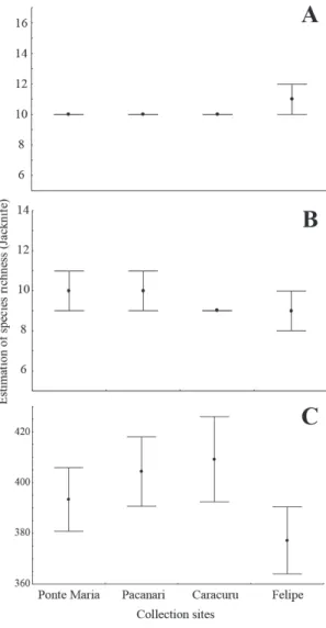 Fig. 1. Estimated richness (Jackknife) for lepidopter- lepidopter-an primary pests (A), secondary pests (B) lepidopter-and species  with undefined importance to eucalyptus plantations  (C) in Caracuru, Pacanari and Ponte Maria, Pará State  and Felipe, Amap