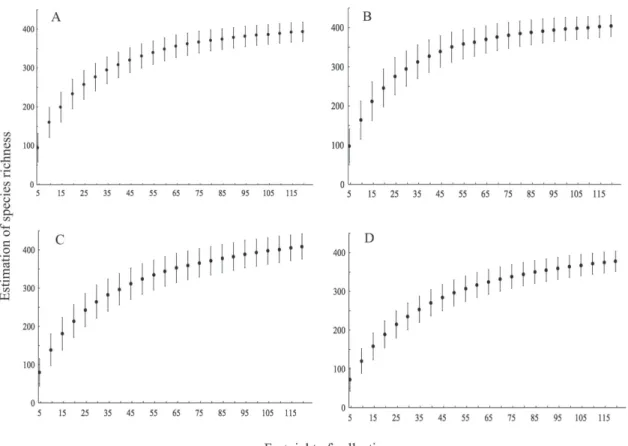 Fig. 2. Estimation of richness of lepidopteran species with undefined importance to Eucalyptus urophylla plan- plan-tations in Ponte Maria (A), Pacanari (B) and Caracuru (C), Pará State, and Felipe (D), Amapá State, Brazil.