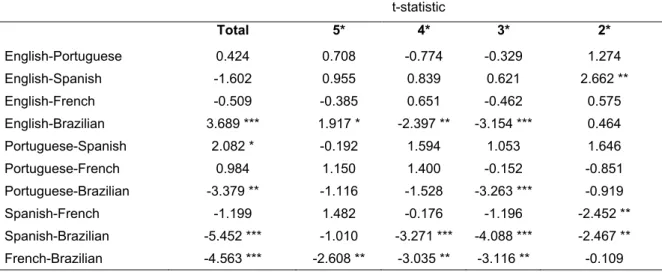 Table 5.T-test results for differences in review ratings 