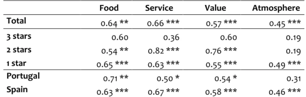 Table  3  presents  the  Spearman’s  rank  correlation  coefficients  between  general  satisfaction and the different attributes for different restaurant segments and countries