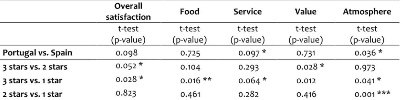 Table 5. T-Test for differences in review rating between countries and restaurant segments  Overall 