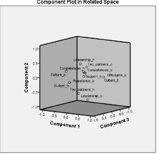 Figure 2. Component plot in the rotated space. 