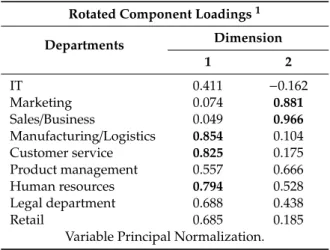 Table 5 shows that the most agile departments in their ability to adapt to technological change (departments that are strongly related related to Dimension 1) are “Manufacturing/Logistics”,