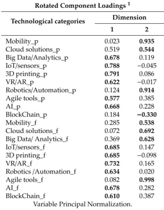 Table 6. Principal components extracted from CATPCA.