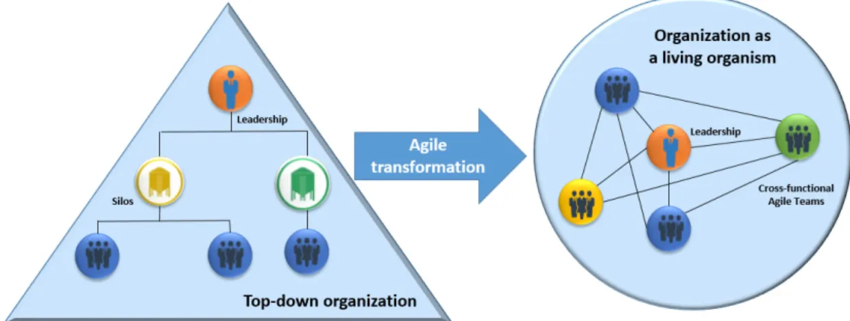 Figure 1. Traditional organization vs agile organization (adapted from [22]). 