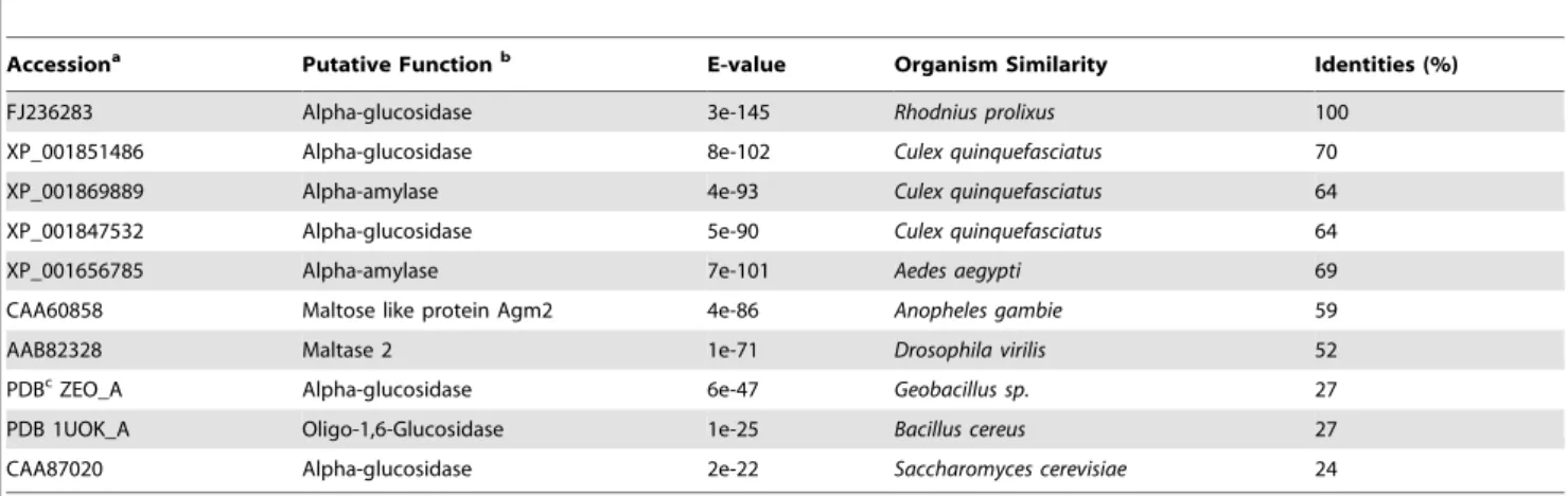 Table 1. Physiological effects of dsRNA-mediated silencing of a-glucosidase.