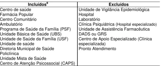 FIGURA 02- Distribuição dos 626 farmacêuticos nos 389 municípios de Minas Gerais de acordo com  os dados selecionados do Cadastro Nacional de Estabelecimentos de Saúde (CNES)  em out.2008