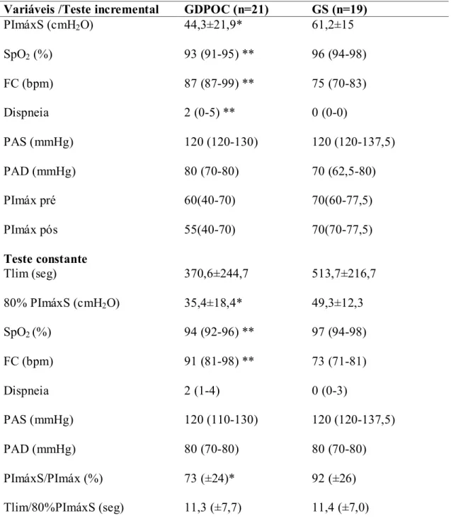 Tabela  2  -  Variáveis  pico  dos  testes  de  endurance  muscular  inspiratório  do  grupo  DPOC  (GDPOC) e saudável (GS)