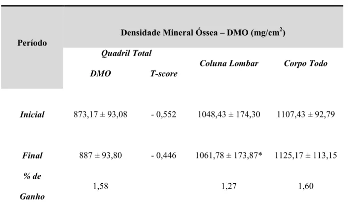 Tabela  2  –  Densidade  Mineral  Óssea  (DMO)  Inicial  e  Final  da  Coluna  Lombar,  Colo  do  Fêmur e Corpo Todo ( mg/cm 2 ) (média ± DPM)