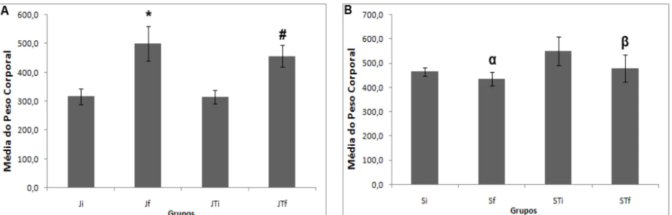 Figura 2. Peso corporal dentro do mesmo grupo: médias de peso corporal inicial e final dos grupos Jovens (J) e Jovens  Treinados (JT) em A e dos grupos Senis (S) e Senis Treinados (ST) em B