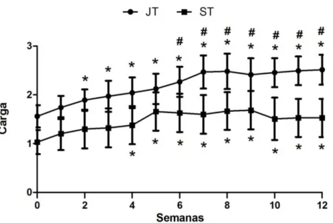 Figura 3. Carga Relativa: médias das cargas relativas dos grupos Jovens Treinados (JT) e Senis Treinados (ST) por semana  de  treinamento  (semana  0  a  12)