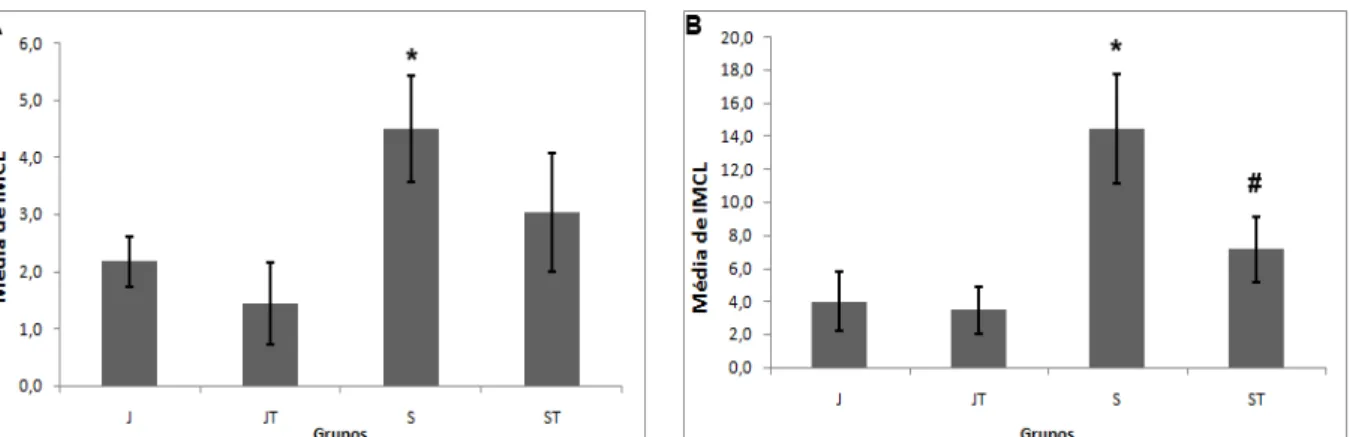 Figura 7. Quantidade de IMCL: média da quantidade de IMCL nos grupos Jovens (J), Jovens Treinados (JT), Senis (S) e  Senis Treinados (ST) dos músculos GAM (A) e SO (B)